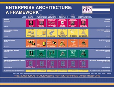 Zachmann Framework